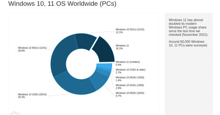 Windows 11 уже установлена более чем на 16 % современных ПК