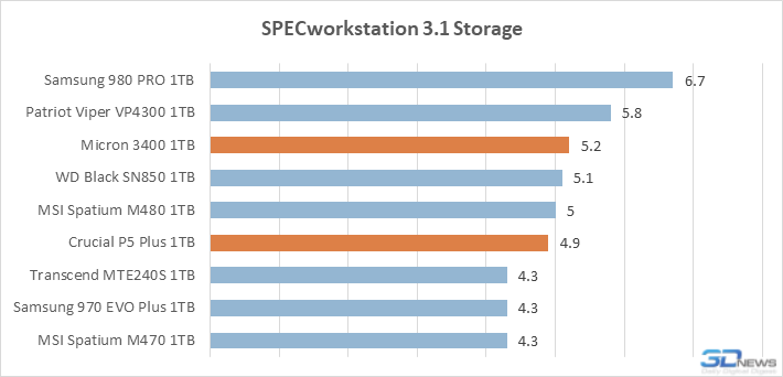 Новая статья: Обзор накопителей Crucial P5 Plus и Micron 3400: какими должны быть PCIe 4.0 SSD среднего уровня