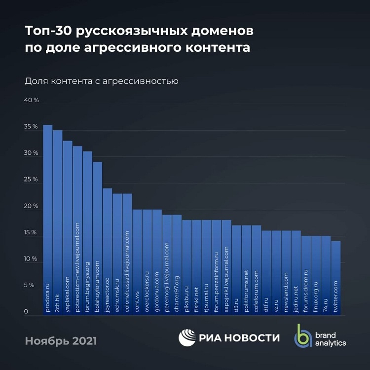 Представлен рейтинг русскоязычных сайтов с самыми агрессивными пользователями — лидирует портал о Dota 2