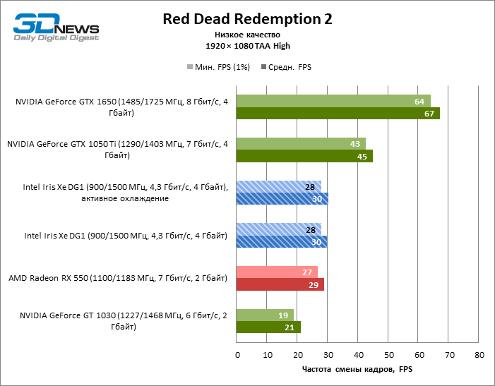 Новая статья: Обзор видеокарты Intel Iris Xe DG1: идеальная «затычка», которой не было