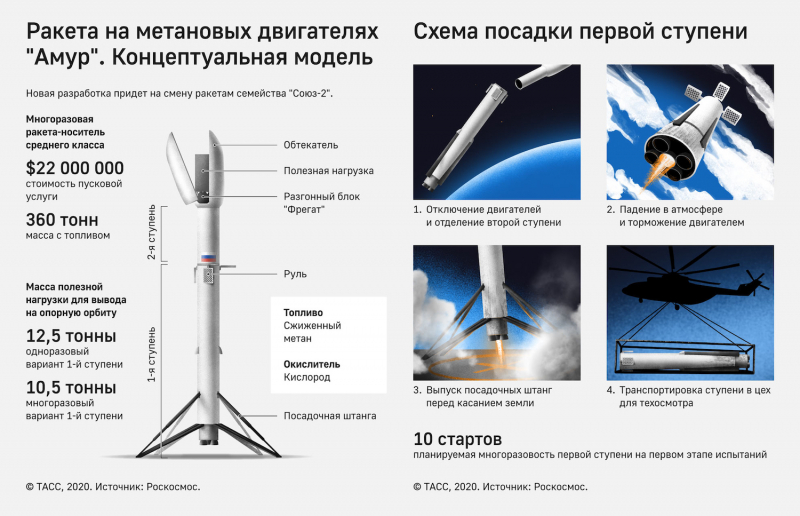 Один из возможных вариантов многоразовой ракеты-носителя «Амур-СПГ». Графика Роскосмоса