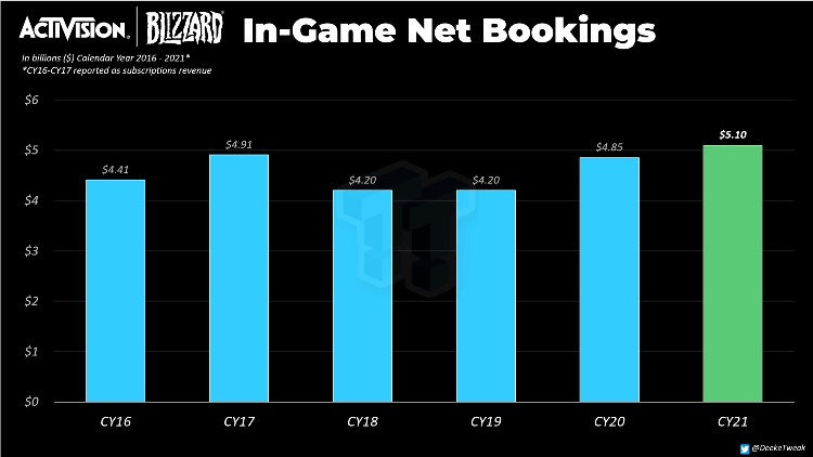 Activision Blizzard заработала на микротранзакциях рекордные 