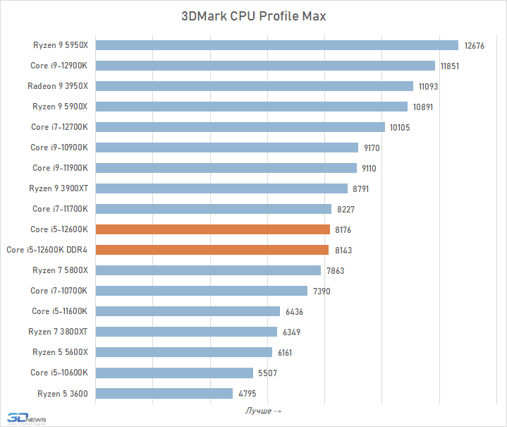 Новая статья: Обзор Core i5-12600K: этот процессор быстрее Core i9-11900K