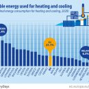 Европейцы для отопления и кондиционеров используют всё больше энергии из возобновляемых источников