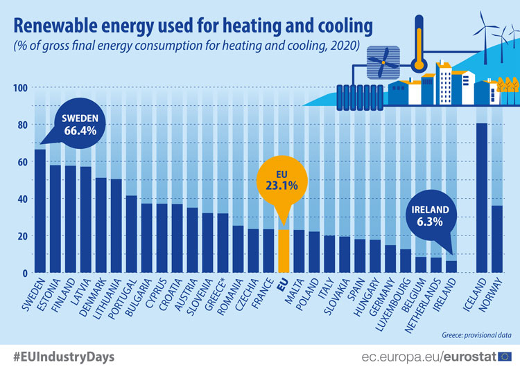 Европейцы для отопления и кондиционеров используют всё больше энергии из возобновляемых источников