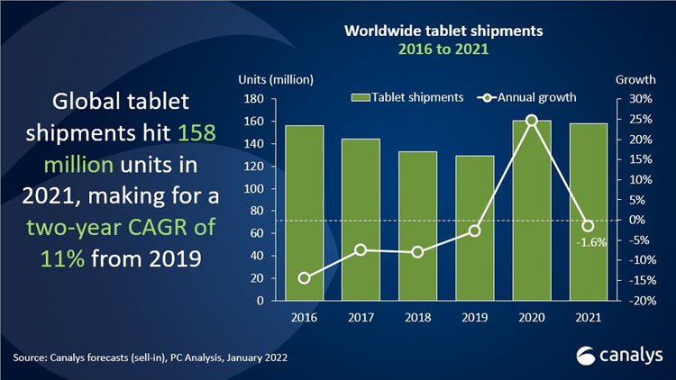 Поставки компьютеров и планшетов в 2021 году достигли 500 млн штук — из них 20 % выпустила Lenovo