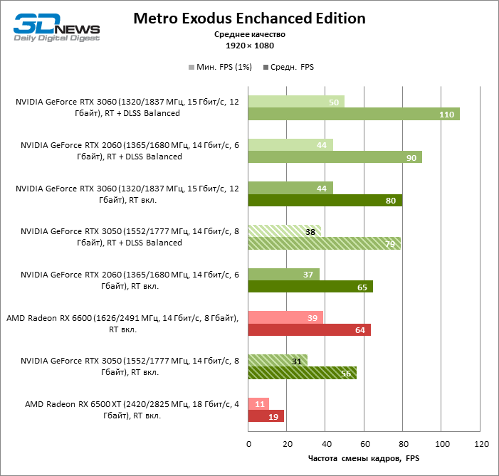 Новая статья: Обзор видеокарты NVIDIA GeForce RTX 3050: младший — не значит дешевый