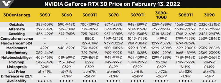 Видеокарты GeForce RTX 3000 и Radeon RX 6000 сильно подешевели за последние недели, но до рекомендованных цен ещё далеко