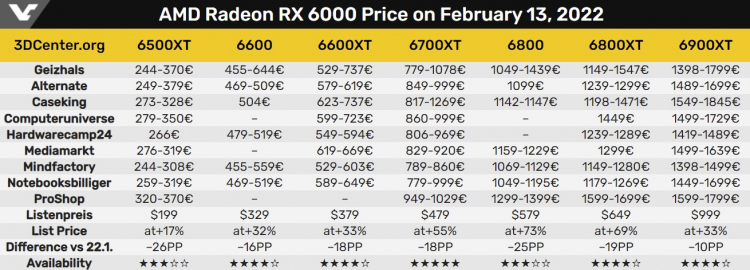 Видеокарты GeForce RTX 3000 и Radeon RX 6000 сильно подешевели за последние недели, но до рекомендованных цен ещё далеко
